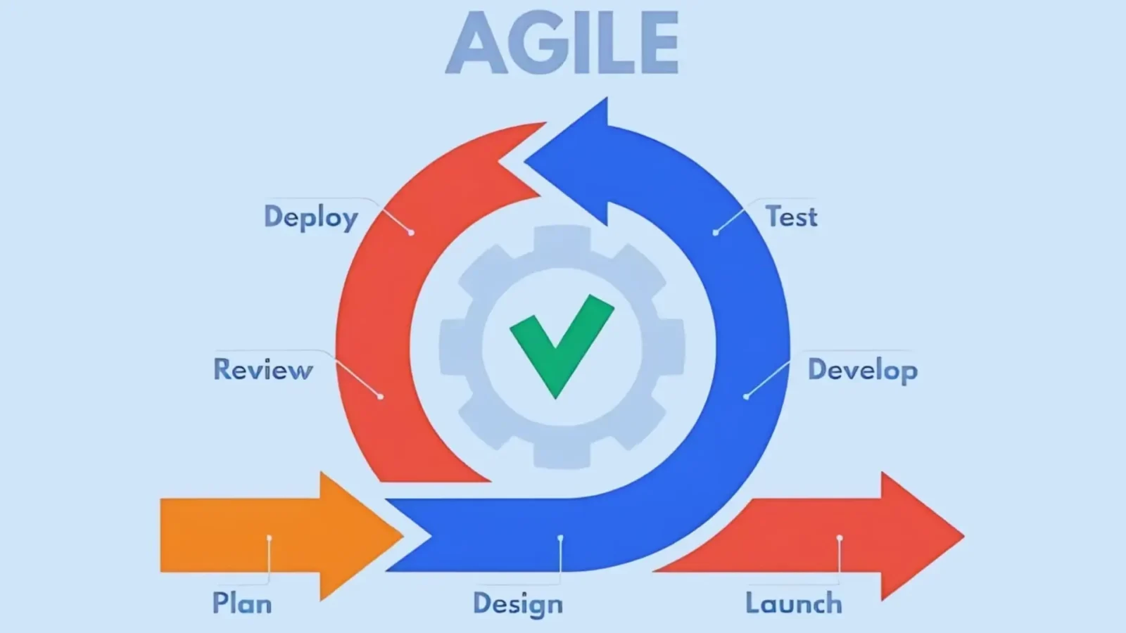 Behind the Scenes: Our Agile Development Process Explained